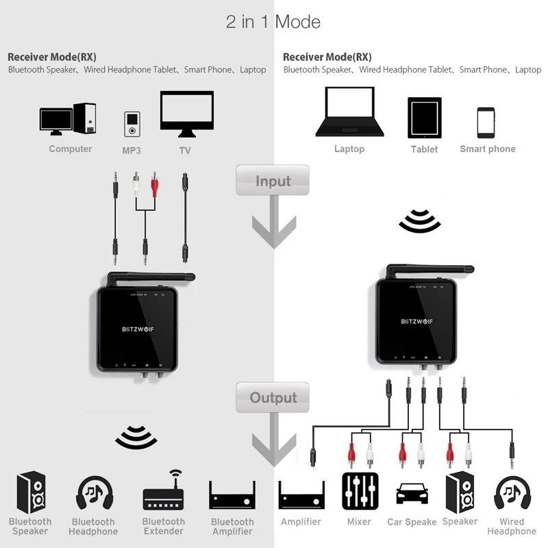  BlitzWolf BW-BR4 V5.0 Senza Fili di bluetooth 2 in 1 Trasmettitore Ricevitore HD Musica Adattatore 