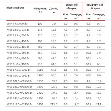 Нагревательный кабель для теплого пола Warmstad WSS 35m/485W Площадь обогрева от 2 7 до 3