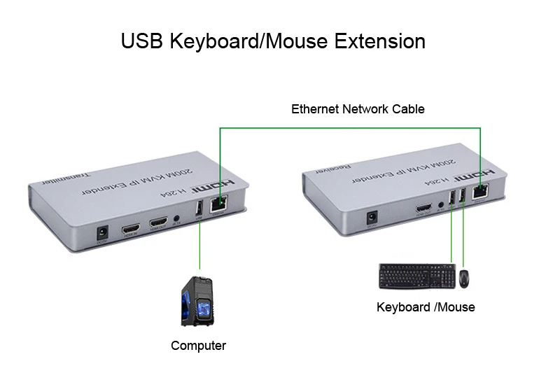 200M HDMI KVM IP удлинитель Расширение поддержка TCP/IP передатчик к приемнику TX до 20 RX и Каскадное подключение USB клавиатура мышь