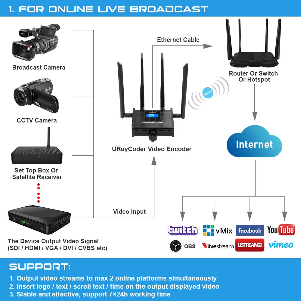 H.264 H.265 Streaming Encoder WIFI 4G LTE HDMI to IP Live Video Encoder with UTP, SRT, RTSP, RTMP, RTMPS apple tv box