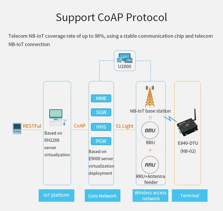 E840-DTU(NB-02) NB-IoT Modem (3)