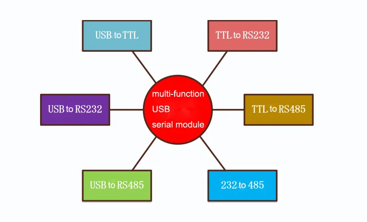 Шесть-в-одном Последовательный модуль CP2102 USB/485/422/232/ttl взаимное Преобразование Последовательный COM