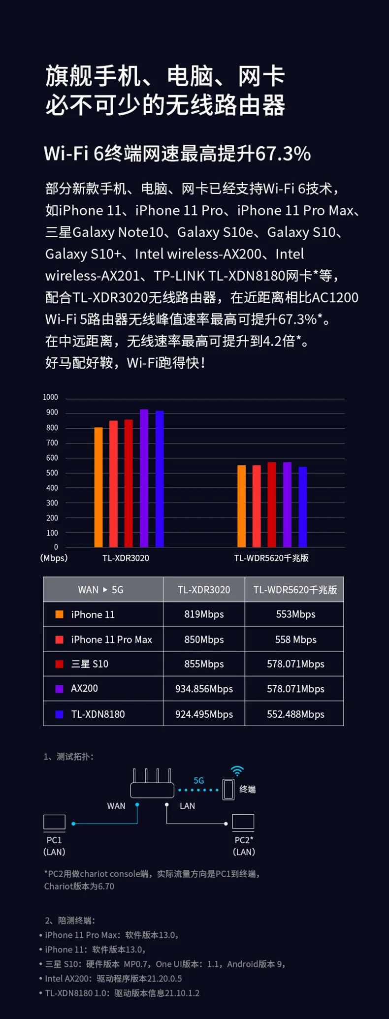 TP-Link Ax3000 двухдиапазонный гигабитный беспроводной маршрутизатор гигабитный порт Tl-xdr3020 Wifi6