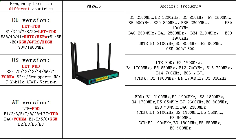 4G беспроводной Wi-Fi маршрутизатор Мобильный маршрутизатор с поддержкой порта LAN sim-карты USB модем 5 портов с WAP2 300 Мбит/с 2,4G PCI-E маршрутизатор