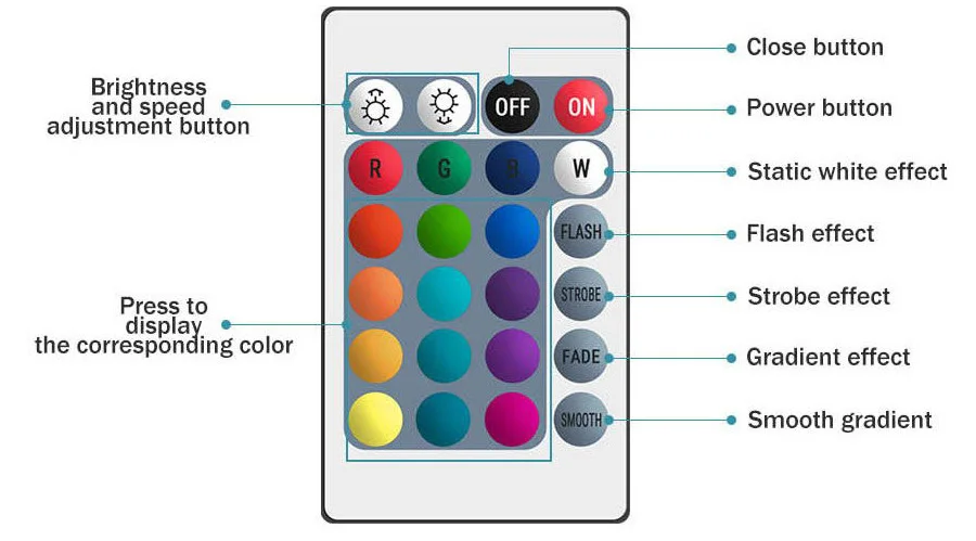 5M 10M 15M 5050 Led Strip DC12V RGB Flexible Tape Led Ribbon Led Strip Light With IR Remote For Home kitchen Christmas Party Dec (1)