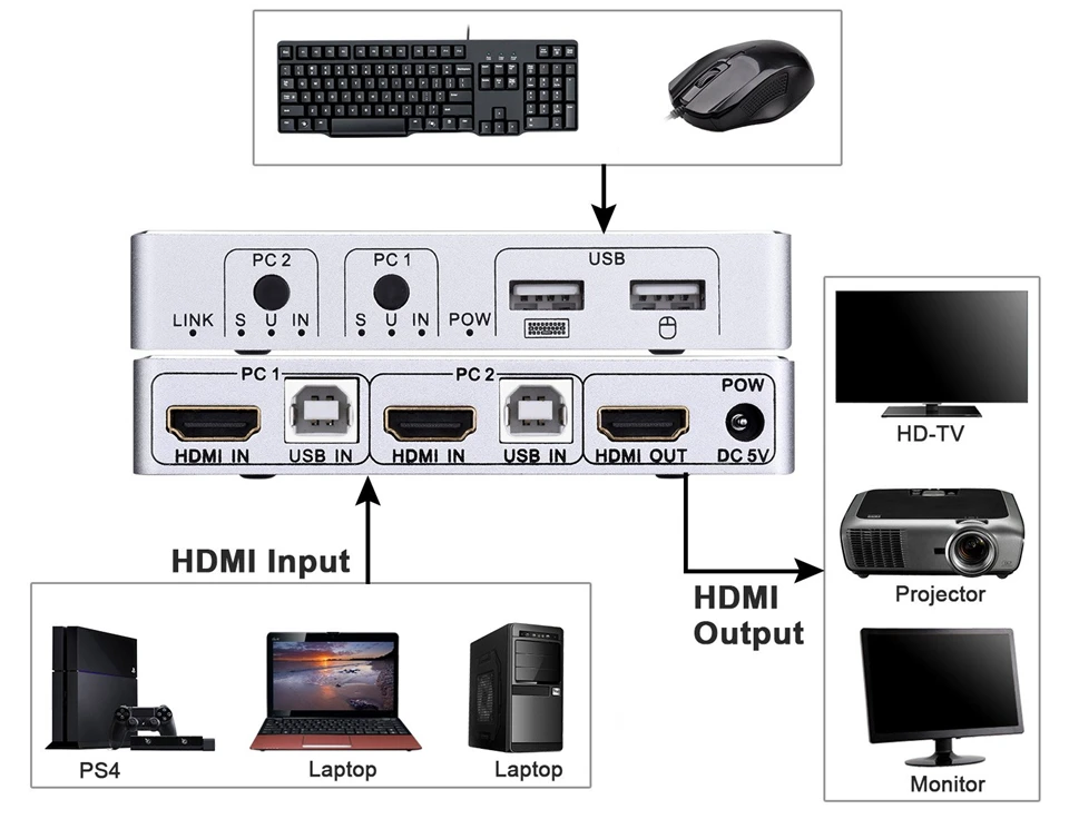  2020 4K 60Hz KVM Switch HDMI 2 Port HDMI KVM Switch USB PC Computer KVM Switch Keyboard Mouse Switc