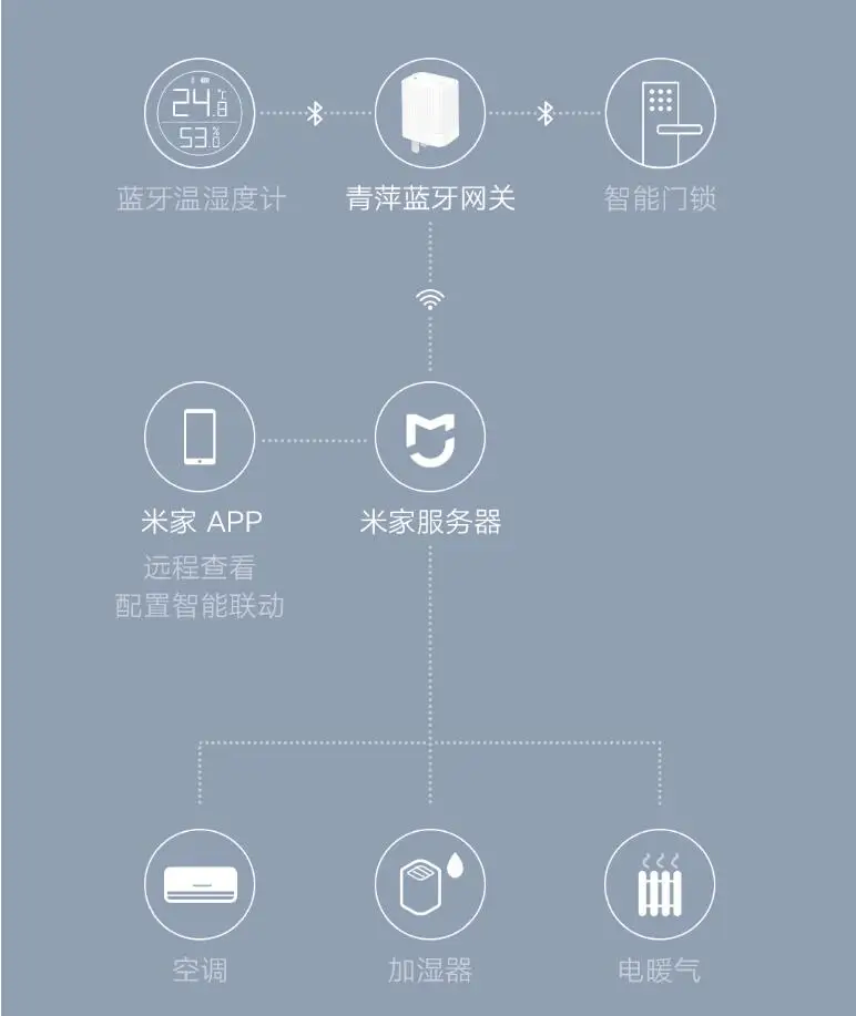 Новое поступление Xiaomi Smart Cleargrass Bluetooth/Wifi шлюз концентратор Работает с Mijia Bluetooth подустройство умный дом как адаптер