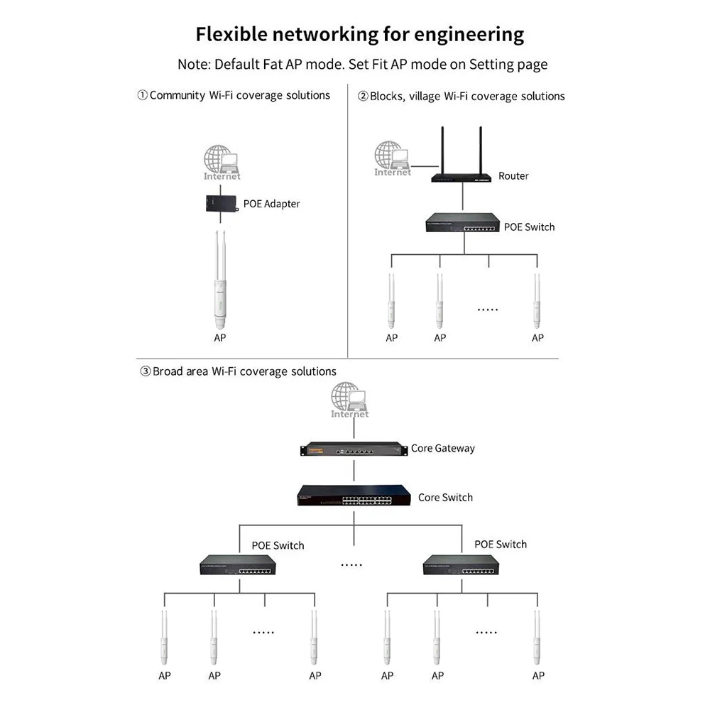 Comfast AC1200 Высокая мощность 802.11AC двухдиапазонный 2,4+ 5G 1200 Мбит/с Открытый беспроводной AP/маршрутизатор/ретранслятор Wi-Fi расширитель сигнала PoE