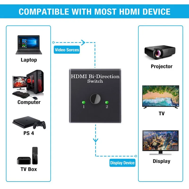 

HDMI Switch 2 In 1 Out 1080P 4K HDMI Switcher Box Auto Splitter Switcher Plug And Play
