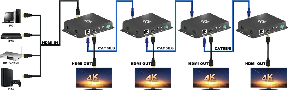 197Ft/60M HDMI2.0 удлинитель с HDMI Loop-out 18 Гбит/с 4 k@ 60 Гц ИК пульт дистанционного RS-232 по IP Cat6/5E конвертер передатчик