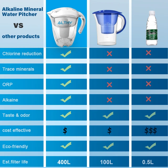 ALTHY 3.5L Mineral Alkali Water Pitcher Filter - 400L Long-Life Filters - Alkalizer Purifier Filtration System +pH -ORP 5