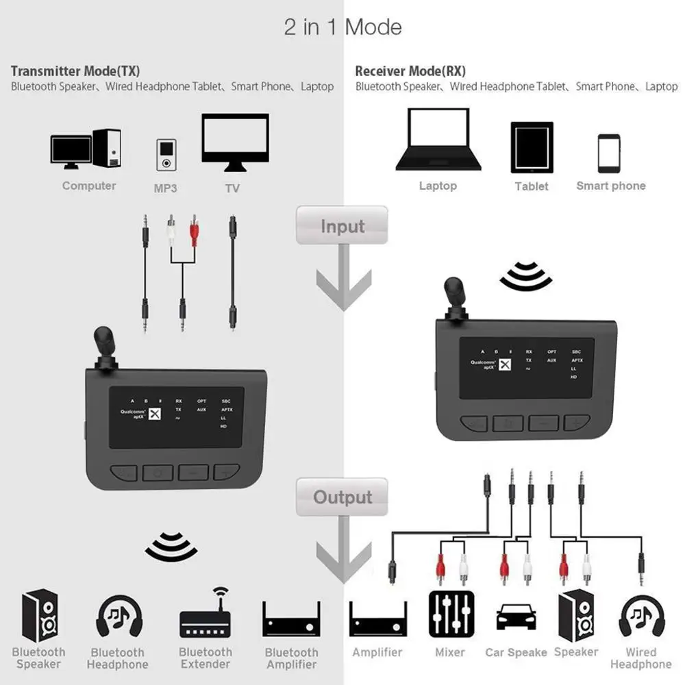 Большой диапазон Bluetooth передатчик приемник низкая задержка 3 в 1 Aptx семья беспроводной динамик HD домашний аудио