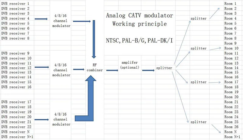 16 Way CATV modulator, interval channel, RF signal output, NTSC modulator,PAL-B/G modulator,  PAL-DK/I modulator for hotel