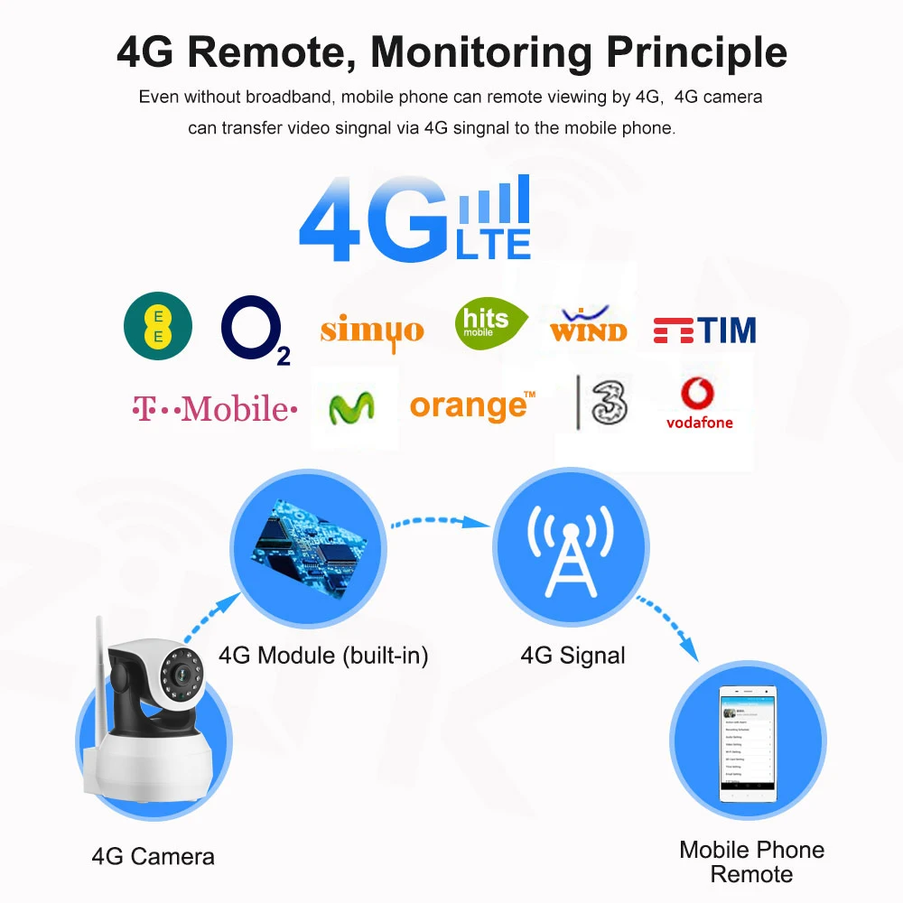 Online Cámara Wifi 4G 3G tarjeta Sim 1080P 720P HD red de vídeo cámara IP inalámbrica GSM seguridad bebé vigilancia Cámara APP Control
