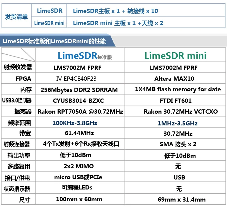 LimeSDR USB Программное обеспечение радио макетная плата SDR макетная плата