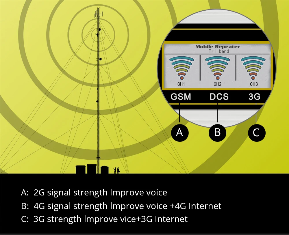 Walokcon сотовый усилитель 2g 3g 4g ретранслятор сигнала GSM DCS/LTE WCDMA 10dBi антенна усиления для 900/1800/2100 МГц усилитель антенны