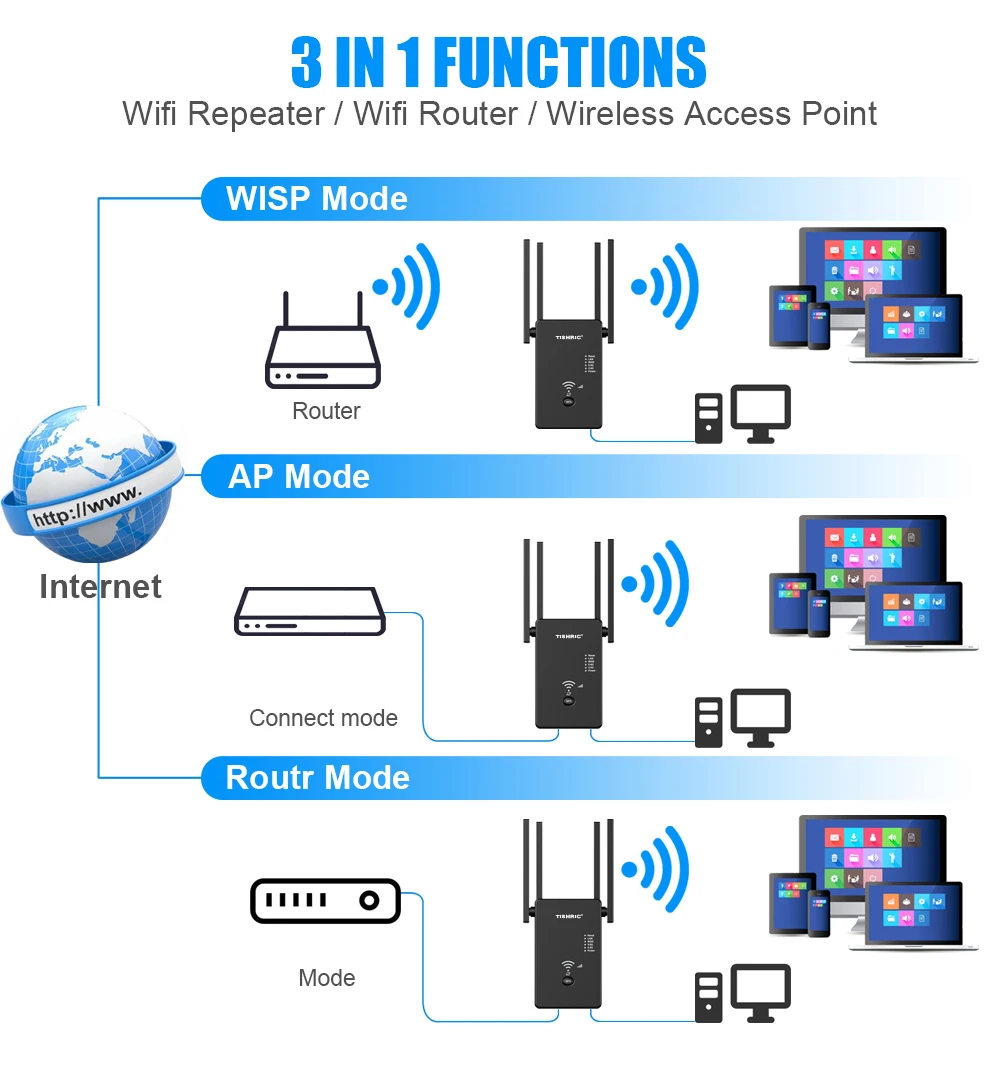 TISHRIC Router Wifi Repeater 1200M Dual Band 5GHz Wireless Wifi Repeater Network Wi fi Extender Signal Amplifier Gigabit Router