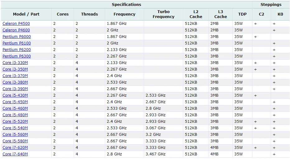 Процессоры intel для ноутбуков таблица. I5 560m. pga988 процессоры таблица. апгрейд процессора ноутбука таблица. i5 460m характеристики.