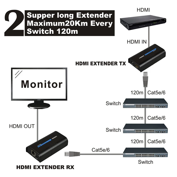120 м HDMI удлинитель по Ethernet TCP/IP RJ45 Cat5 Cat5e Cat6 HDMI сплиттер удлинитель передатчик приемник для HD DVD PS3