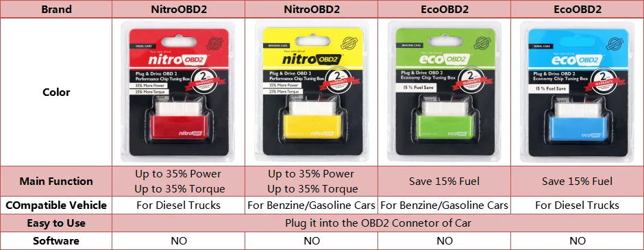 Nitroobd2 Ecoobd2对比图