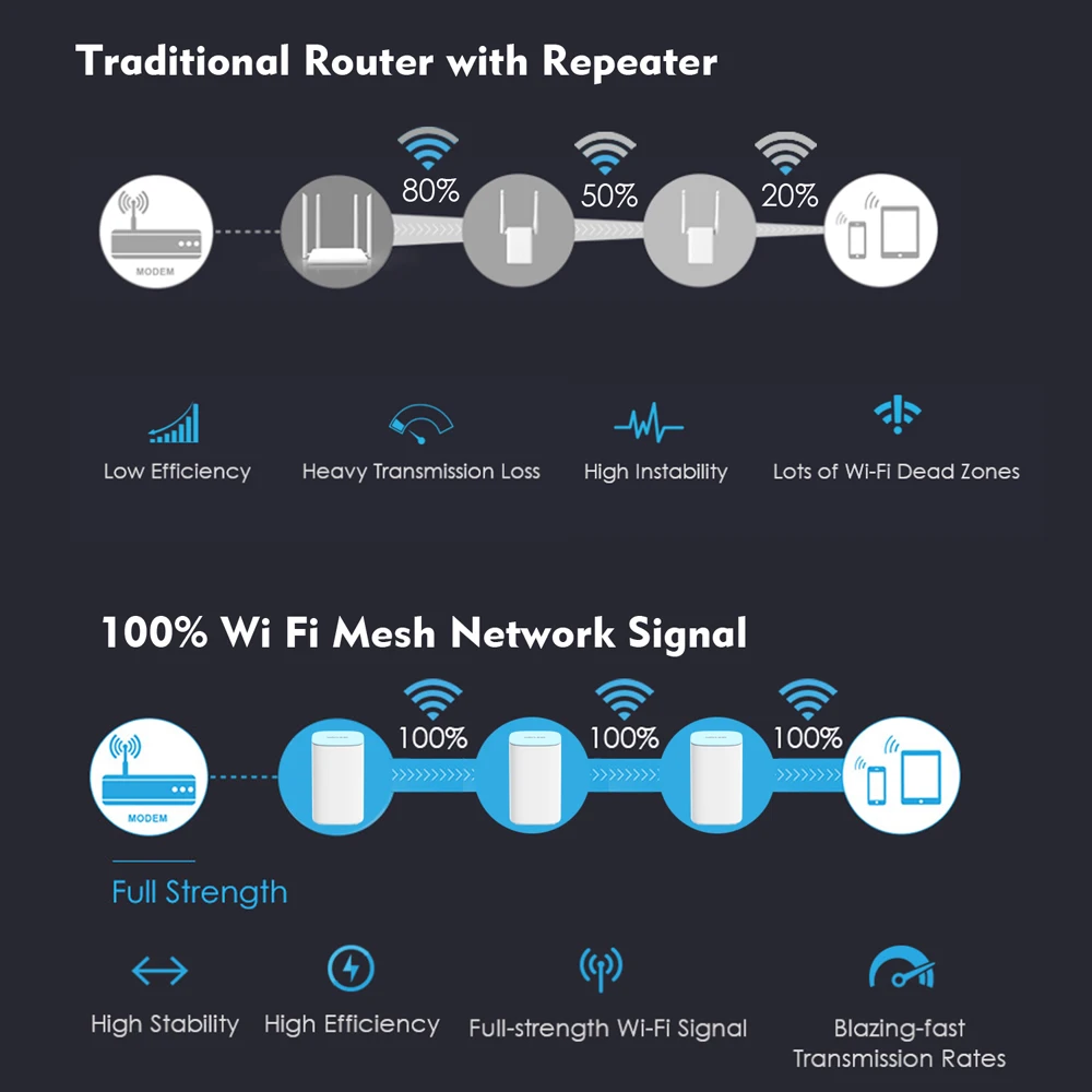 Wavlink гигабитный Wi Fi сетчатый роутер домашняя сеточная система Беспроводной 2 4/5 0