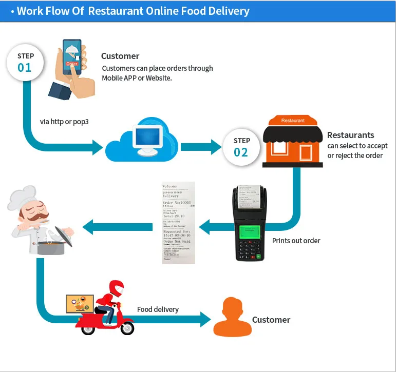 Food Delivery-6000