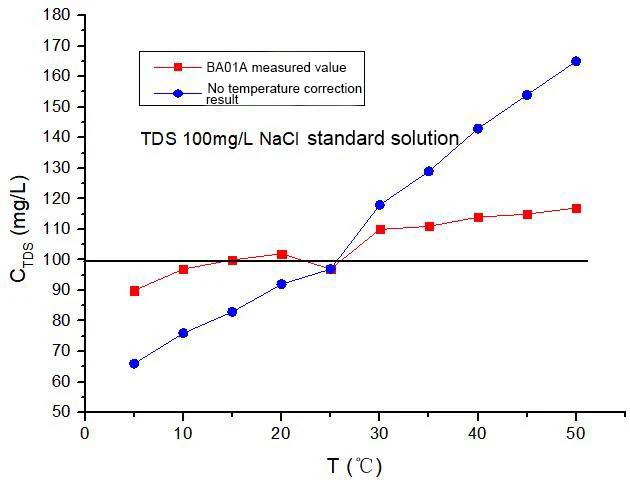 TDS модуль обнаружения качества воды TDS чип обнаружения датчик качества воды модуль Tds