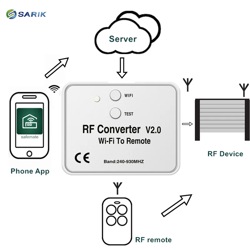 RF конвертер wifi подключается к Интернету через беспроволочные wifi singals использует приложение для мобильного телефона для обеспечения дистанционного управления
