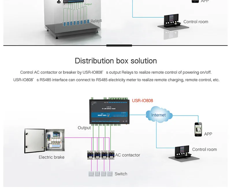 HonesThing USR-IO808-GR 8 Channel GPRSGSM RTU Network IO Controller Modbus RTU 8 Relay Output RS485 Serial Server of 8DI8DO 22