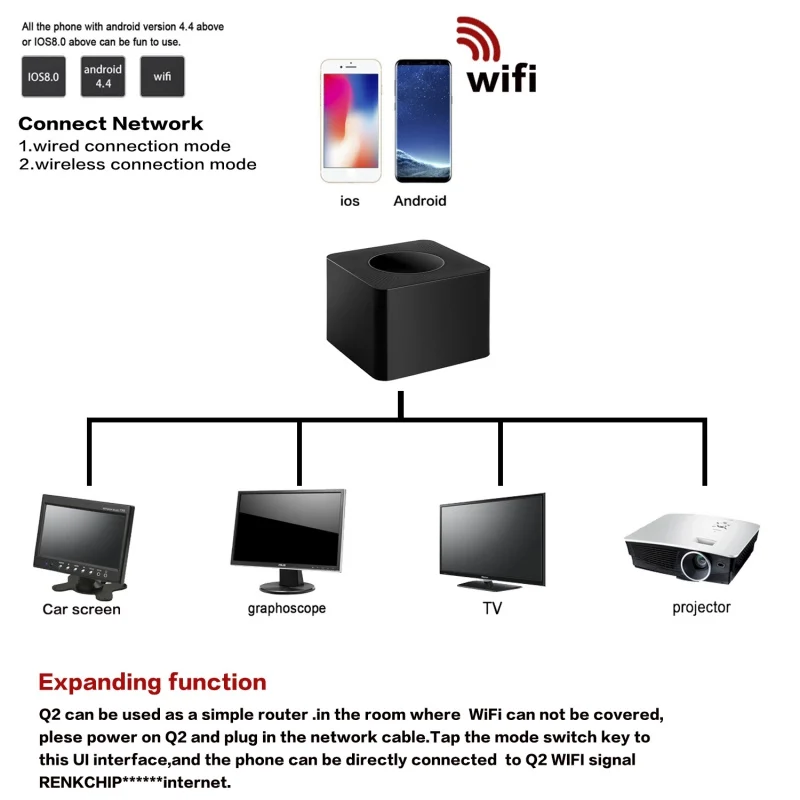 Q2 WiFi Дисплей Dongle 5G& 2,4G двухдиапазонный беспроводной экран зеркальный адаптер 1080P H RJ45 Ethernet порт устройство для обмена экраном