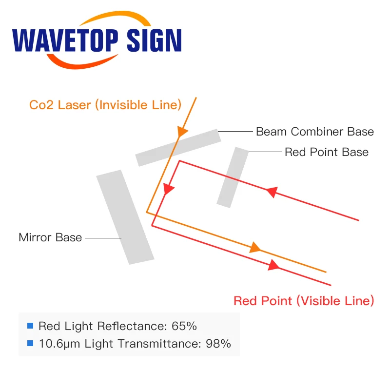 Первое зеркальное крепление серии WaveTopSign E Включает комбайнер луча и красную