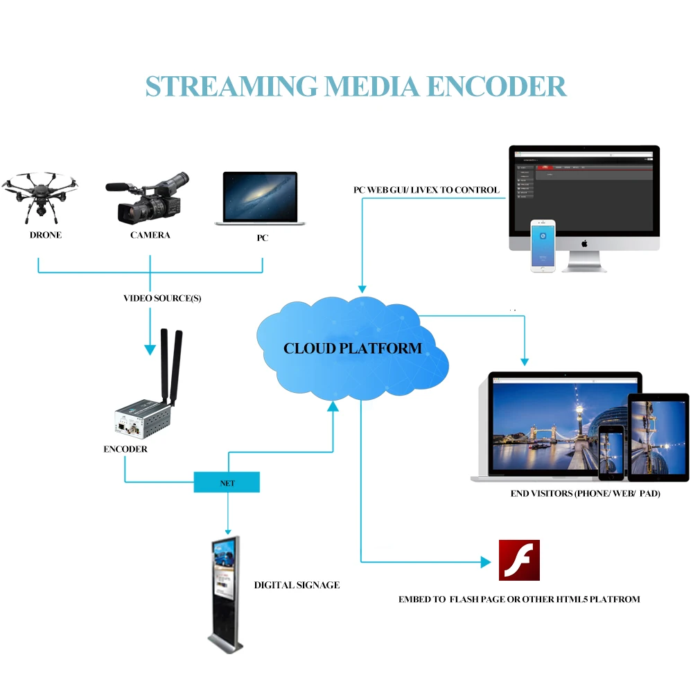 HWCODEC беспроводной RTMP H.265/H.264 Full HD 1080P SDI MPEG4 видео Eoncoder 4G WiFi SDI к Ip Аудио ТВ потокового кодировщика