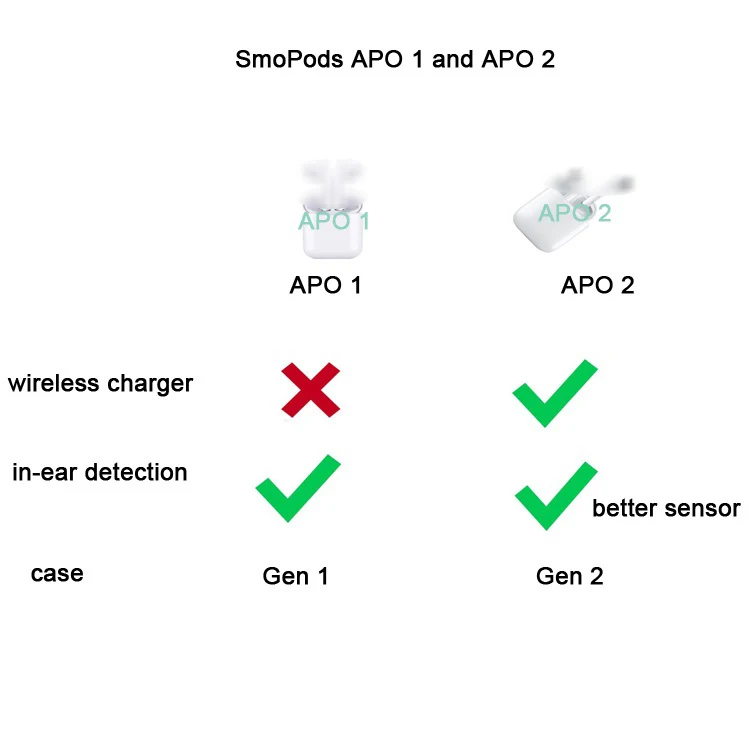 SmoPods истинные беспроводные Bluetooth стерео наушники APO 2 беспроводные зарядки спортивные наушники с двойным микрофоном для IOS iPhone Android телефон