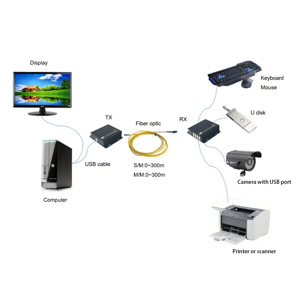 USB волоконный конвертер/удлинитель USB2.0 по оптоволоконному одномодовому SM 300 м и