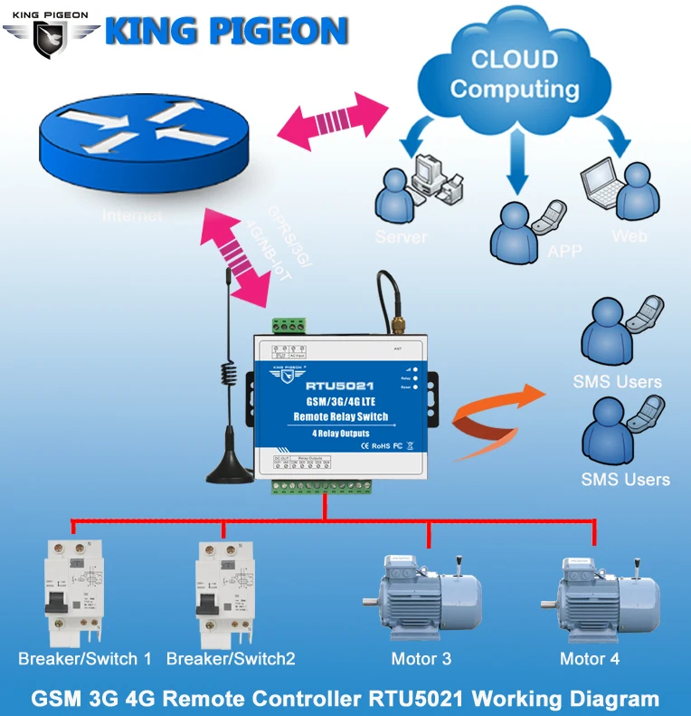 King Pigeon RTU5021 2G 3g 4G пульт дистанционного управления по SMS 4 Релейные выходы переключатель вкл/выкл SMS приложение таймер веб-IOT шлюзовый