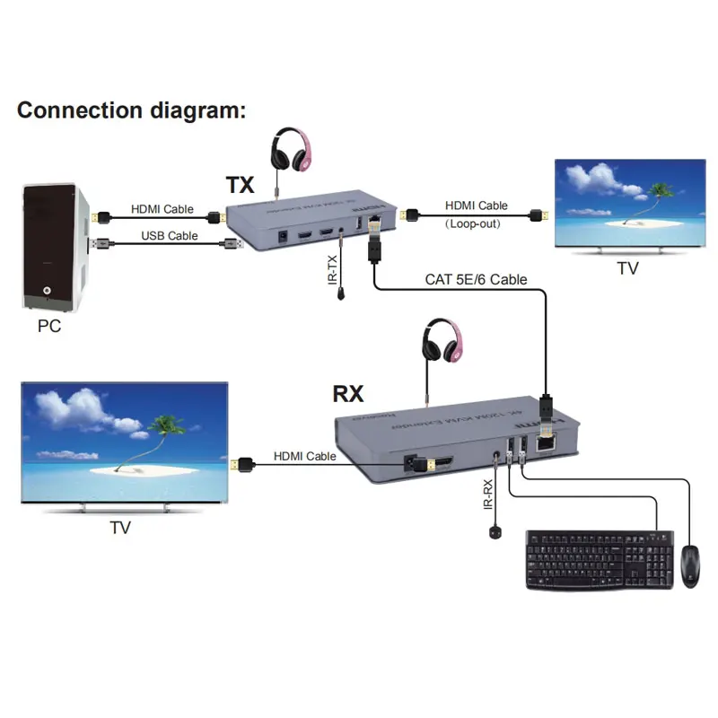 HD 4K 120M KVM HDMI удлинитель TX RX удлинитель 4K@ 60HZ 1080P сигнал 120M по Ethernet RJ45 CAT5e/6 кабель локальный шлейф+ ИК пульт дистанционного управления