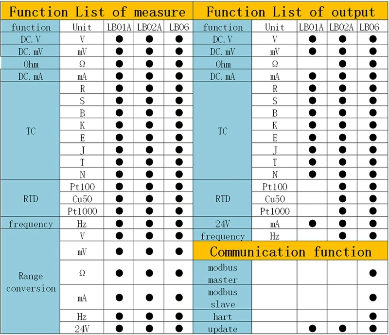 Details about   LB06 Multifunction Process Calibrator 0-24mA 0-11V/ mV Signal Generator Hart