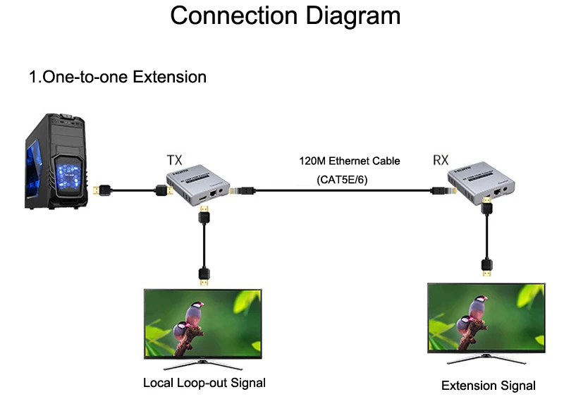 4K 30Hz HDMI удлинитель каскадное соединение с локальной петлей через Cat5e 6e CAT6 Ethernet кабель передатчик приемник ноутбук ПК к ТВ