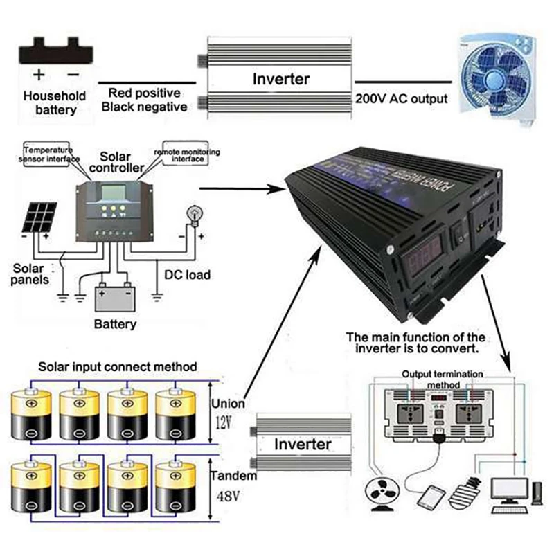 Автомобильный инвертор с чистой синусоидой 3000W(Peak6000W) DC 12V в AC 220V