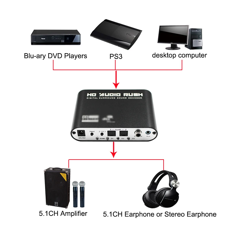 5 шт. Digital AC3 оптические сети к стерео объемный аналоговый HD 5.1 аудиодекодер 2 SPDIF Порты HD Audio Rush для игроки HD/DVD/xbox360