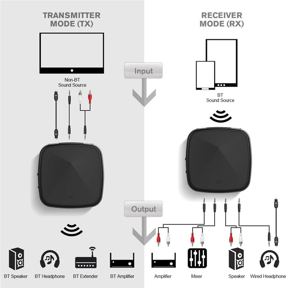 Беспроводной аудио приемник передатчик Bluetooth 5,0 оптический адаптер AptX с низкой задержкой CSR8675 w/цифровой оптический Toslink/SPDIF/AUX