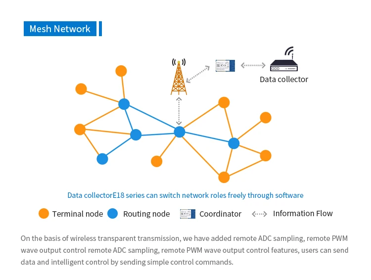 E18-MS1PA1-IPX Zigbee CC2530 (3)