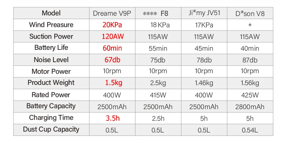 Dreame V9P V9 портативный беспроводной пылесос переносной беспроводной циклонный фильтр 120AW сильный всасывающий ковровый пылесборник