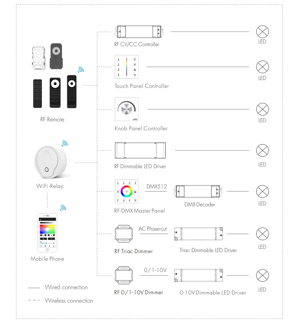 5ch rgb, cct rgbw rgbww com faixa