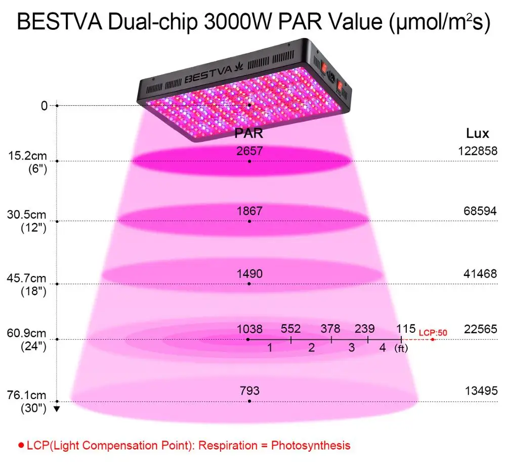 BESTVA 3000 Вт Светодиодный светильник для выращивания полный спектр для комнатных растения парниковые палатки для выращивания гидропоники Вег цветок заменить 2000 Вт HPS/MH
