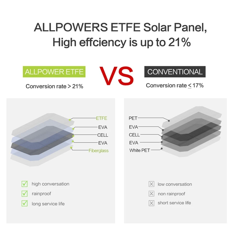  Allpowers 21W Mobile Phone Charger Dual Usb 5V 4A Solar Panel Etfe Solar Charger For Smartphones