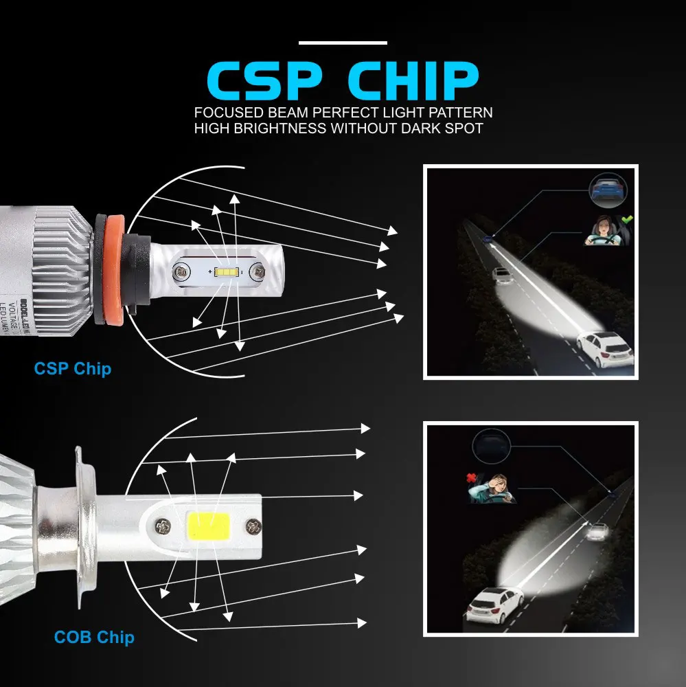 Супер яркий CSP светодиодный чип H7 H11 H1 H3 H4 9005 HB3 9006 HB4 9012 Автомобильный светодиодный фары 55 Вт 8000LM 6500 к туман автомобильная светодиодная лампа свет