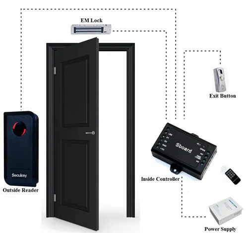 Sboard Mini Single Door Controller Single door Access Controller Connect with Any keypad Reader Wiegand 26~37 Bits Output Sboard Mini Single Door Controller Single door Access Controller Connect with Any keypad Reader Wiegand 26~37 Bits Output