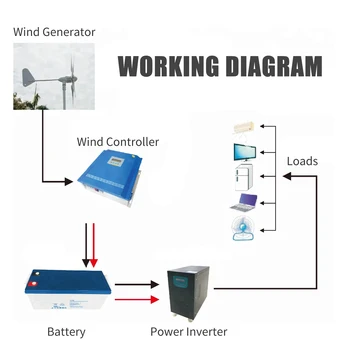 

New Wind Generator Garden Street Lights Wind Generator Kit Low Wind Speed Starting Power Supply DC 12V/24V