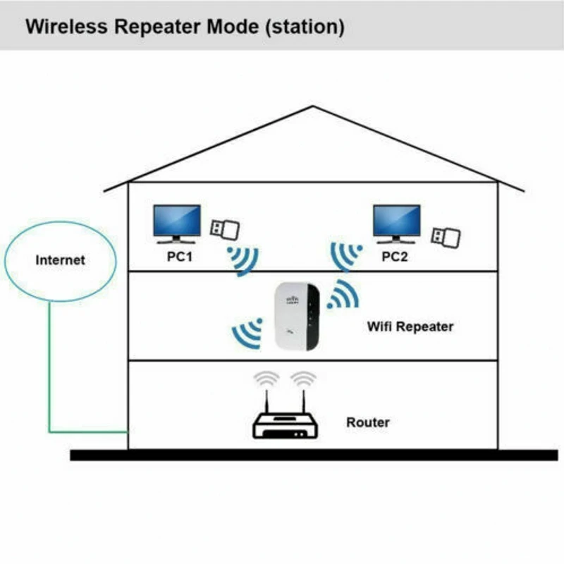 Беспроводной маршрутизатор усилитель сигнала Wi Fi 300 Мбит/с 802.11n/b/g|Модули для